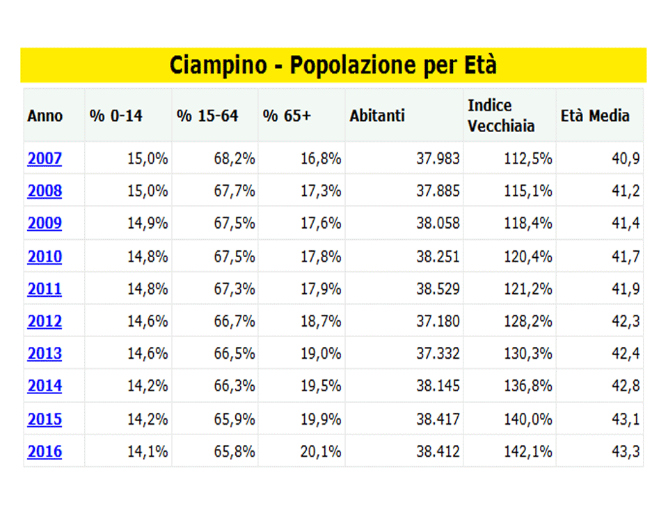 eta-ciampino